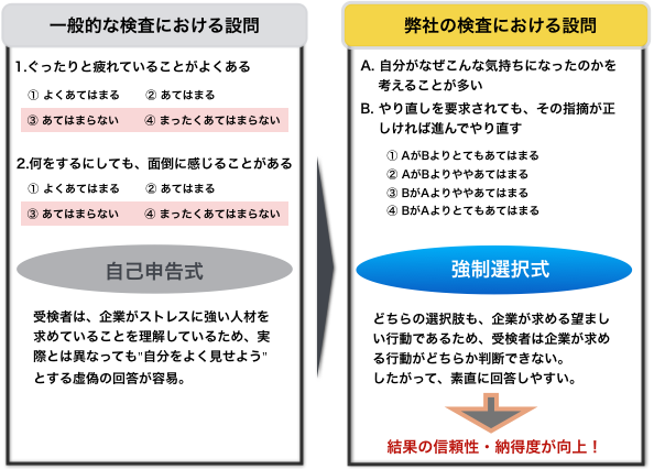 一般的な検査とEiKBⅡの設問例