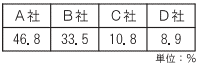 各社バイク売上高シェアの表