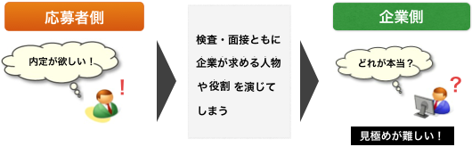 応募者側は内定欲しさに演じてしまうため企業側の見極めが難しい図