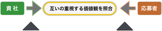 企業側と応募者、互いの重視する価値観を照合する