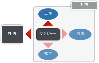 マネジャーが影響を発揮する対象者の図