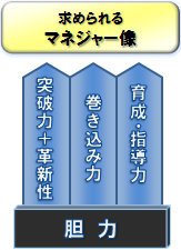 求められるマネジャー像に必要な4つの要素