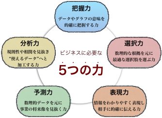 ビジネスに必要な5つの力「1把握力　2分析力　3選択力　4予測力　5表現力」