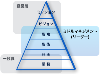 リーダー（ミドルマネジメント）の役割領域