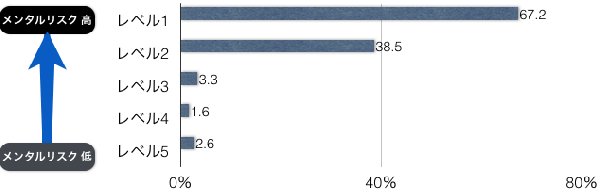 メンタルリスクレベル毎のメンタル課題者出現率の図