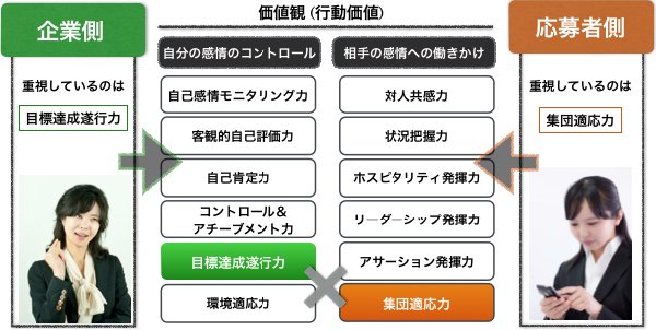 12の特性の内、企業側と応募者がマッチするか