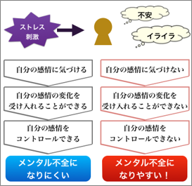 メンタル不全になりやすい人となりにくい人の違い図